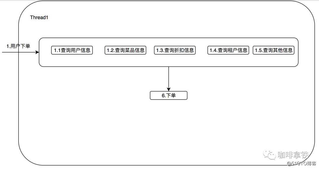 并行化-你的高并发大杀器