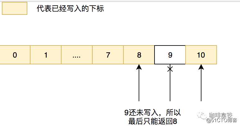还在用BlockingQueue？读这篇文章，了解下Disruptor吧