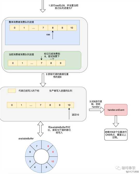 还在用BlockingQueue？读这篇文章，了解下Disruptor吧
