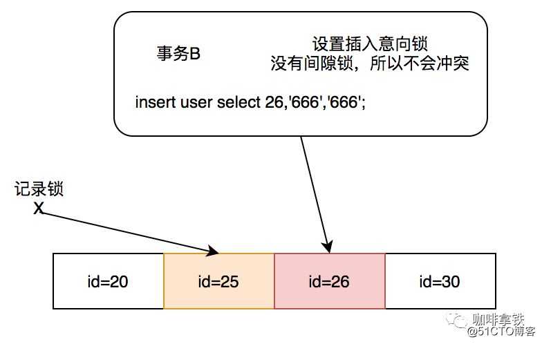 为什么开发人员必须要了解数据库锁？