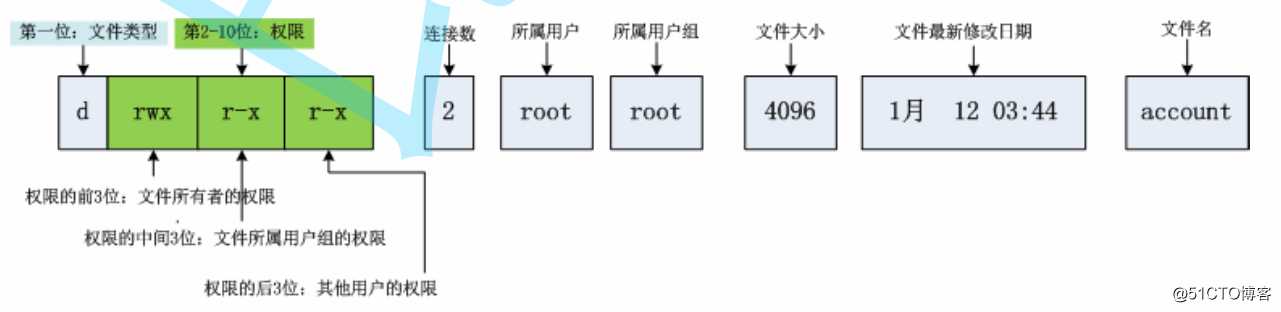 shell原理及Linux权限理解