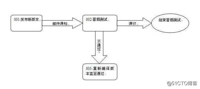 面试问到的项目中用例数有多少？bug数有多少？别再傻傻的发呆！！！