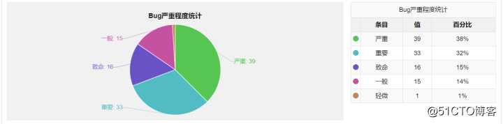 面试问到的项目中用例数有多少？bug数有多少？别再傻傻的发呆！！！