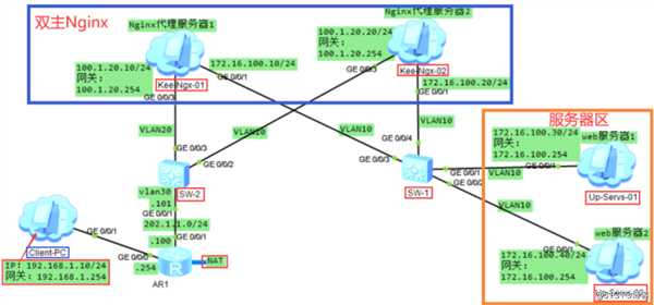 Centos7+nginx+keepalived高可用及双主模式