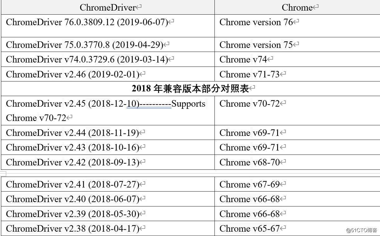 Selenium3自动化测试【6】浏览器driver的安装（Chrome）