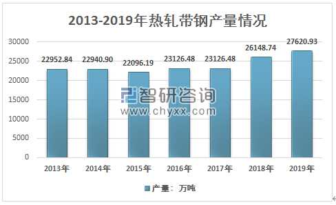 2013-2019年热轧带钢产量情况