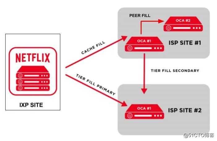 Netflix云原生微服务设计分析