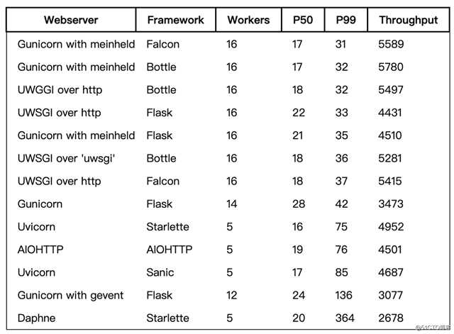 基准测试表明, Async Python 远不如同步方式