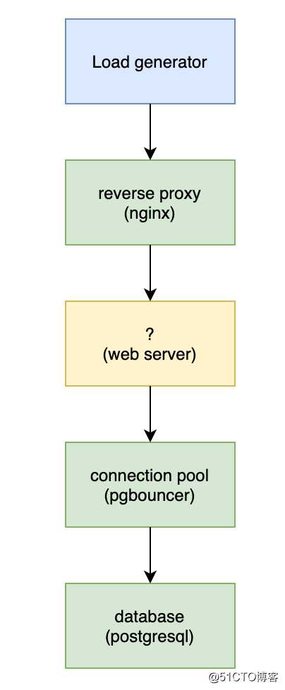 基准测试表明, Async Python 远不如同步方式
