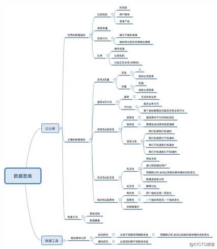 程序员如何锻炼数据思维？(附数据指标记分牌)