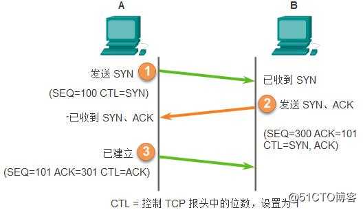 【IT技术分享】思科CCNA/CCNP/CCIE TCP的三次握手和四次握手