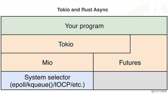 深入浅出Rust异步编程之Tokio