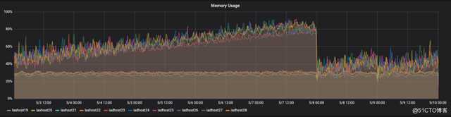 Hulu如何扩展InfluxDB使其支持每秒百万TPS