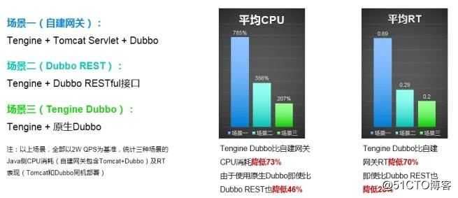 Gateway技术革命 - Tengine开源Dubbo功能