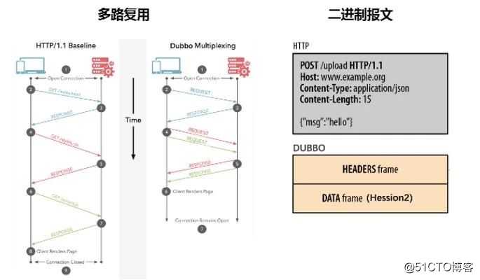 Gateway技术革命 - Tengine开源Dubbo功能