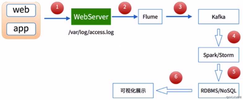 分布式日志收集器 - Flume