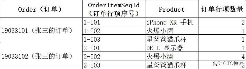 KISS原则在订单装运模型中的应用