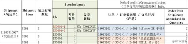 KISS原则在订单装运模型中的应用