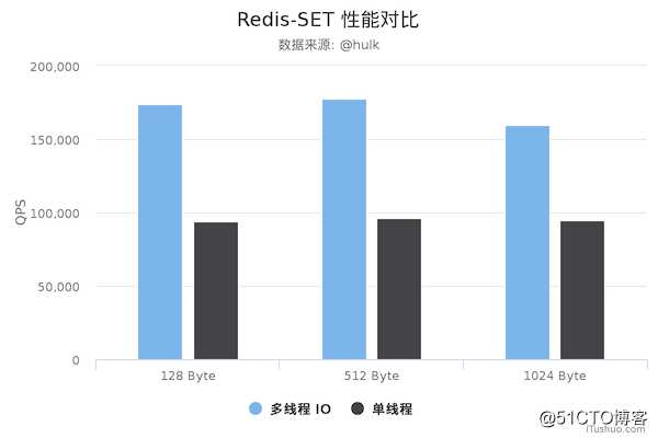 正式支持多线程！Redis 6.0与老版性能对比评测