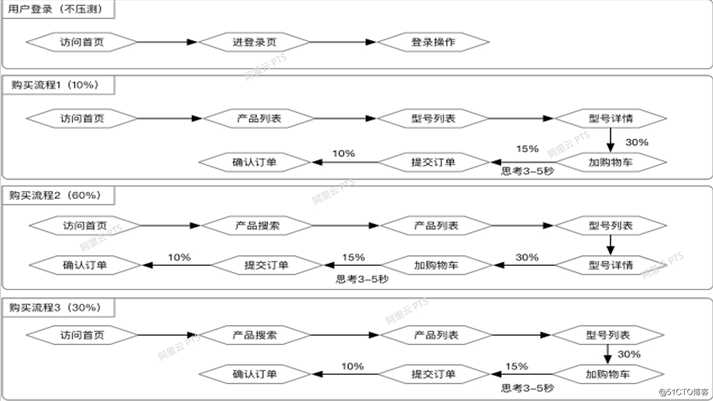 你真的了解压测吗？实战讲述性能测试场景设计和实现