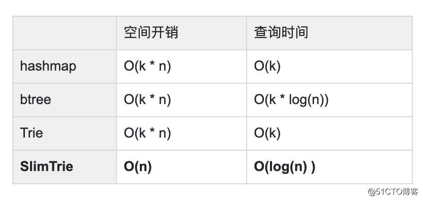 SlimTrie：战胜Btree单机百亿文件的极致索引-实现篇