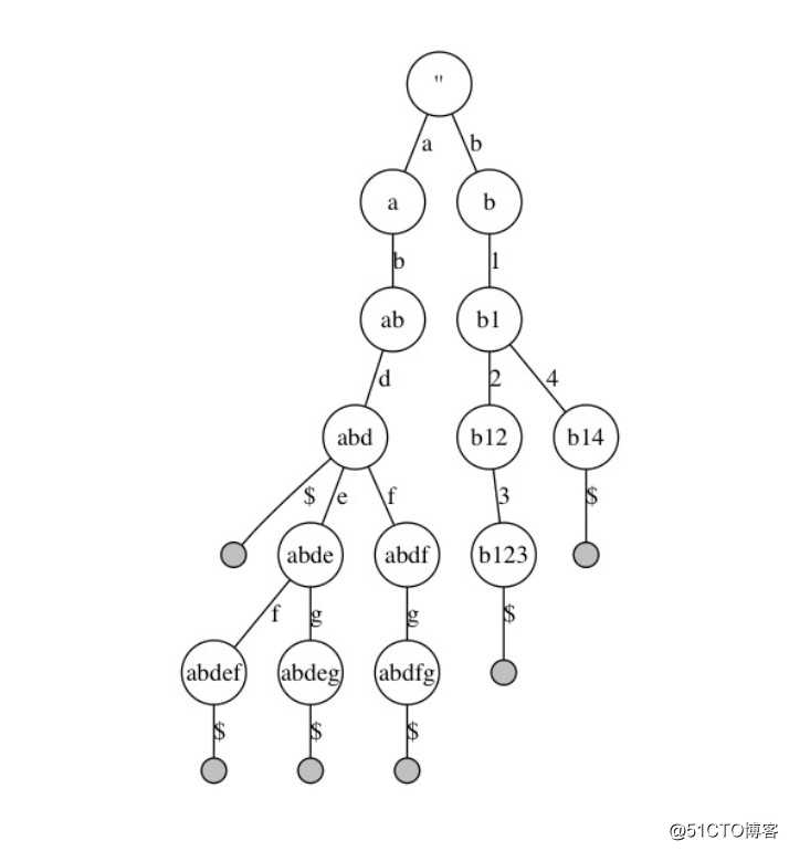 SlimTrie：战胜Btree单机百亿文件的极致索引-实现篇