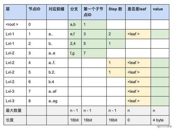 SlimTrie：战胜Btree单机百亿文件的极致索引-实现篇