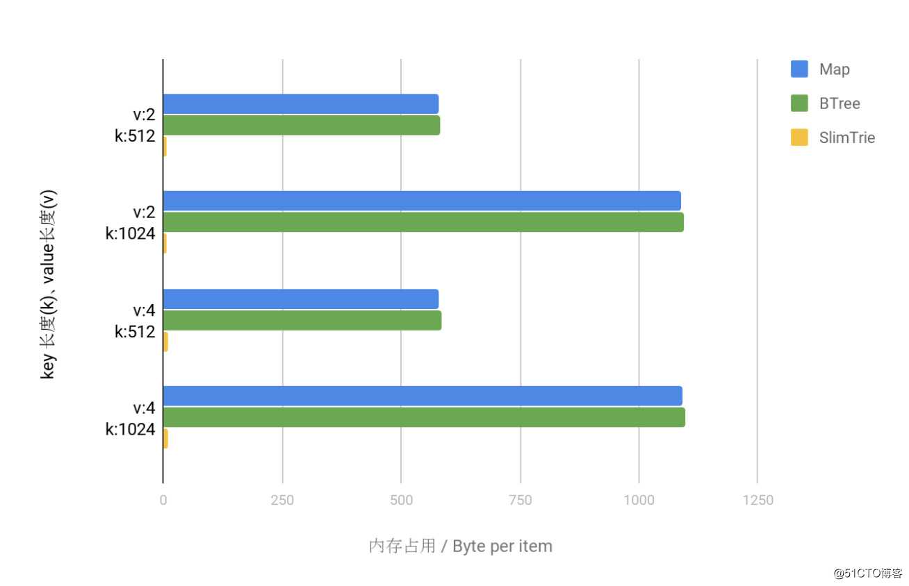 SlimTrie：战胜Btree单机百亿文件的极致索引-实现篇