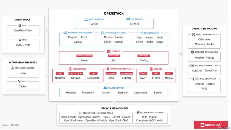 openstack环境准备系列-第一章openstack介绍与官网解释