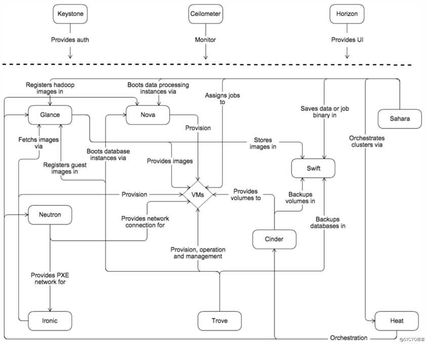 openstack环境准备系列-第一章openstack介绍与官网解释