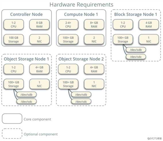 openstack环境准备系列-第一章openstack介绍与官网解释