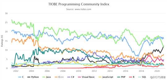 11月头条：Python势不可挡，超越 Java！