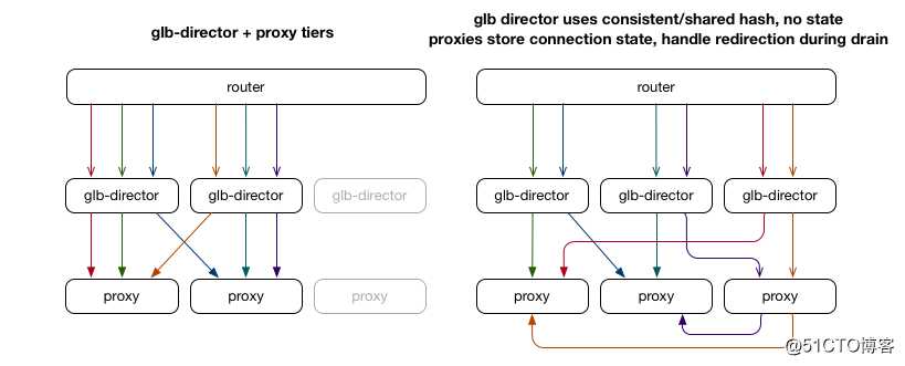 重磅！GitHub发布开源负载均衡组件GLB