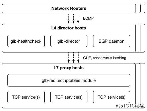 重磅！GitHub发布开源负载均衡组件GLB