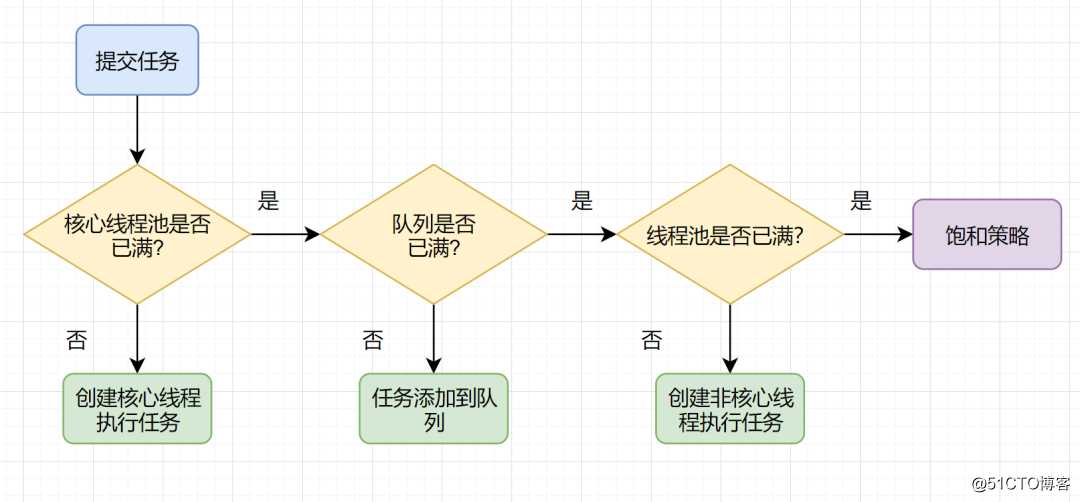 一文读懂线程池的工作原理（故事白话文）