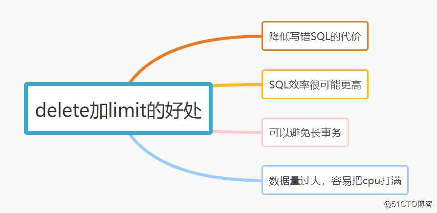 MySQL中，21个写SQL的好习惯（修正版）
