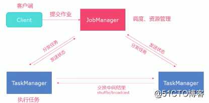 Flink从入门到真香（Flink环境部署-集群standalone模式)