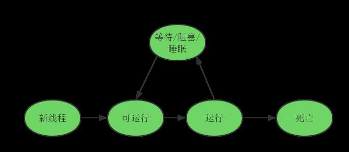 线程生命周期