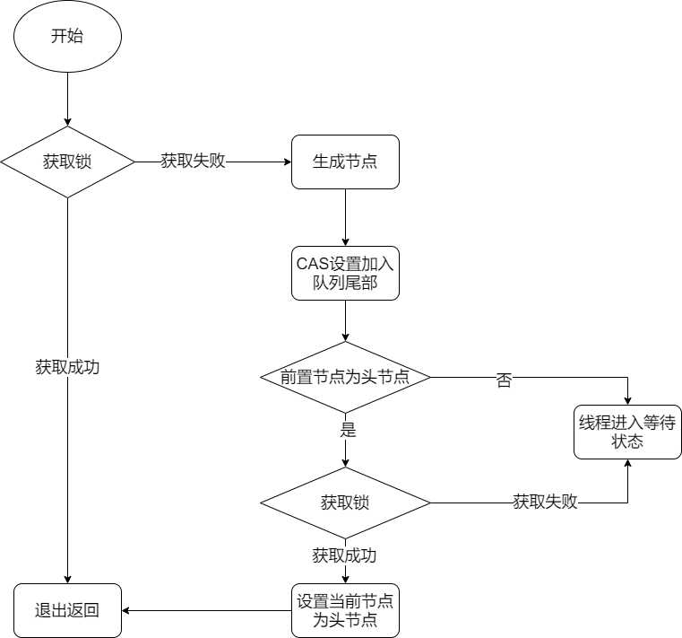 独占锁获取