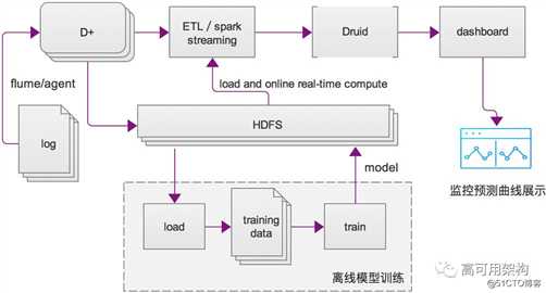 微博广告Hubble系统：秒级大规模分布式智能监控平台架构实践