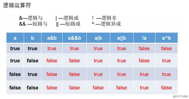 逻辑运算符