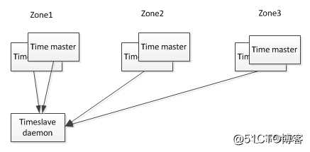 分布式系统中的时间和顺序——关于Spanner中的Linearizability