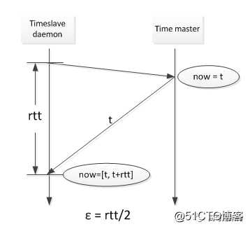 分布式系统中的时间和顺序——关于Spanner中的Linearizability