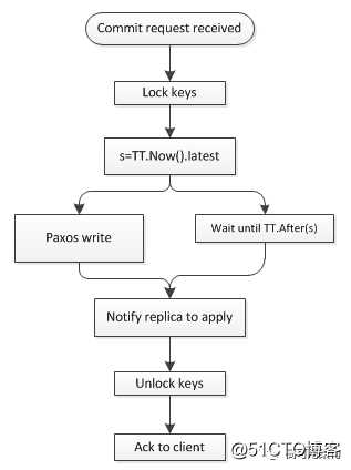 分布式系统中的时间和顺序——关于Spanner中的Linearizability