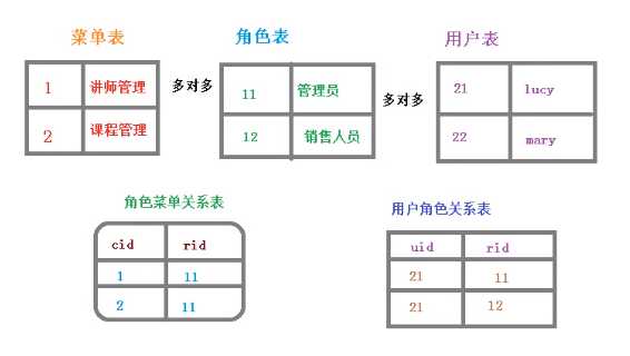 权限管理模型