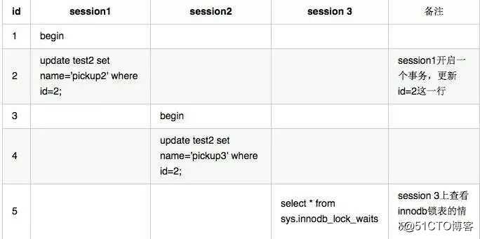 性能优化利器:剖析MySQL 5.7新特征 sys schema