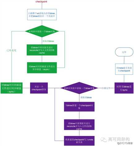 MongoDB 3.0挂起原因？WiredTiger实现：一个LRU cache深坑引发的分析