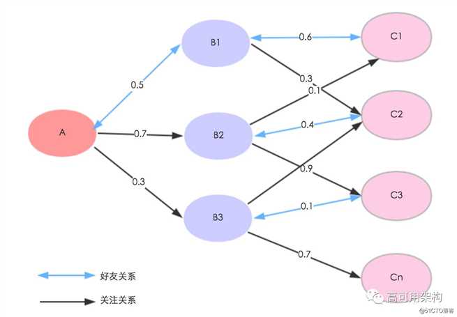 经典教程 | 基于Spark GraphX实现微博二度关系推荐