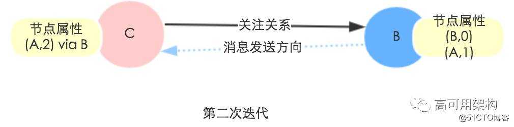 经典教程 | 基于Spark GraphX实现微博二度关系推荐