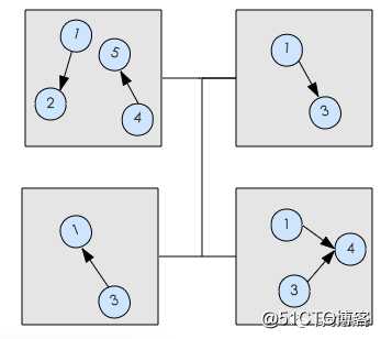 经典教程 | 基于Spark GraphX实现微博二度关系推荐